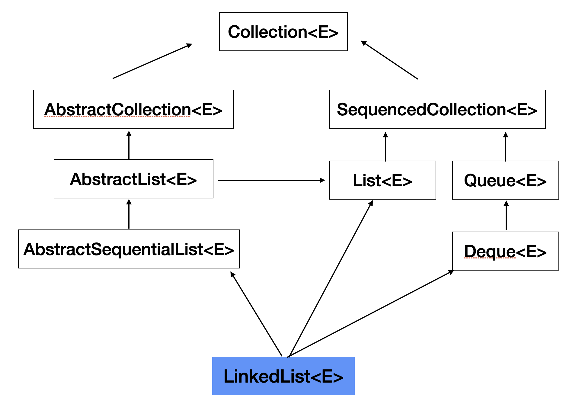 LinkedList Hierarchy